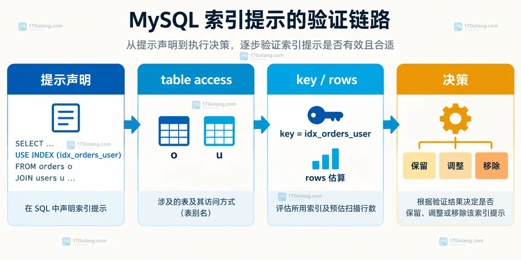 MySQL 索引提示从声明到 EXPLAIN key 和 rows 检查点的验证结构图