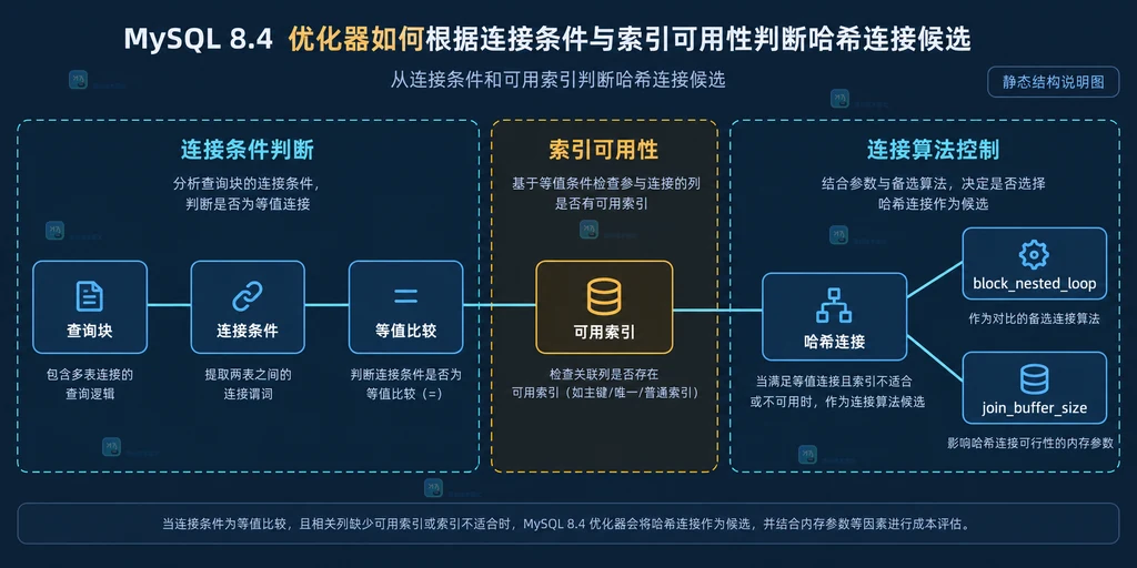 查询块、连接条件、等值比较、可用索引与哈希连接控制参数的静态关系说明图