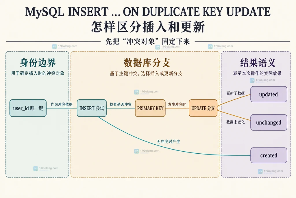 MySQL重复键写入从唯一键冲突到插入、实际更新和无变化三种结果的静态结构图