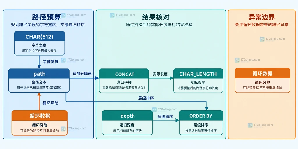 path 宽度、CONCAT、depth 与结果检查的静态结构说明图