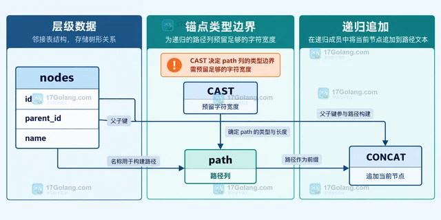 MySQL 递归 CTE 怎样为每层携带路径文本