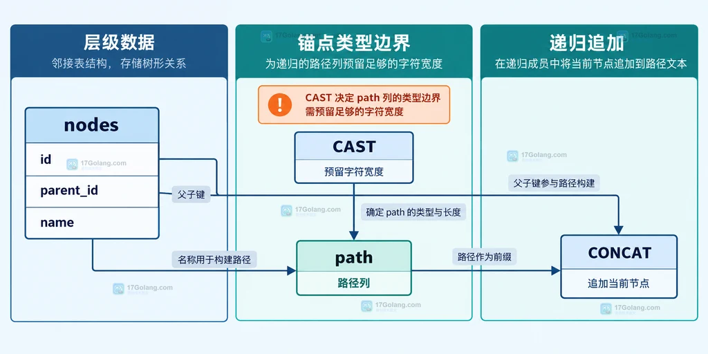 nodes、path、CAST 与 CONCAT 的递归 CTE 静态结构说明图