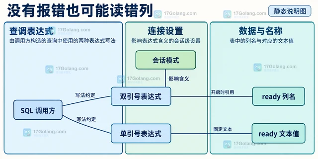 MySQL ANSI_QUOTES 开启后标识符为何变化
