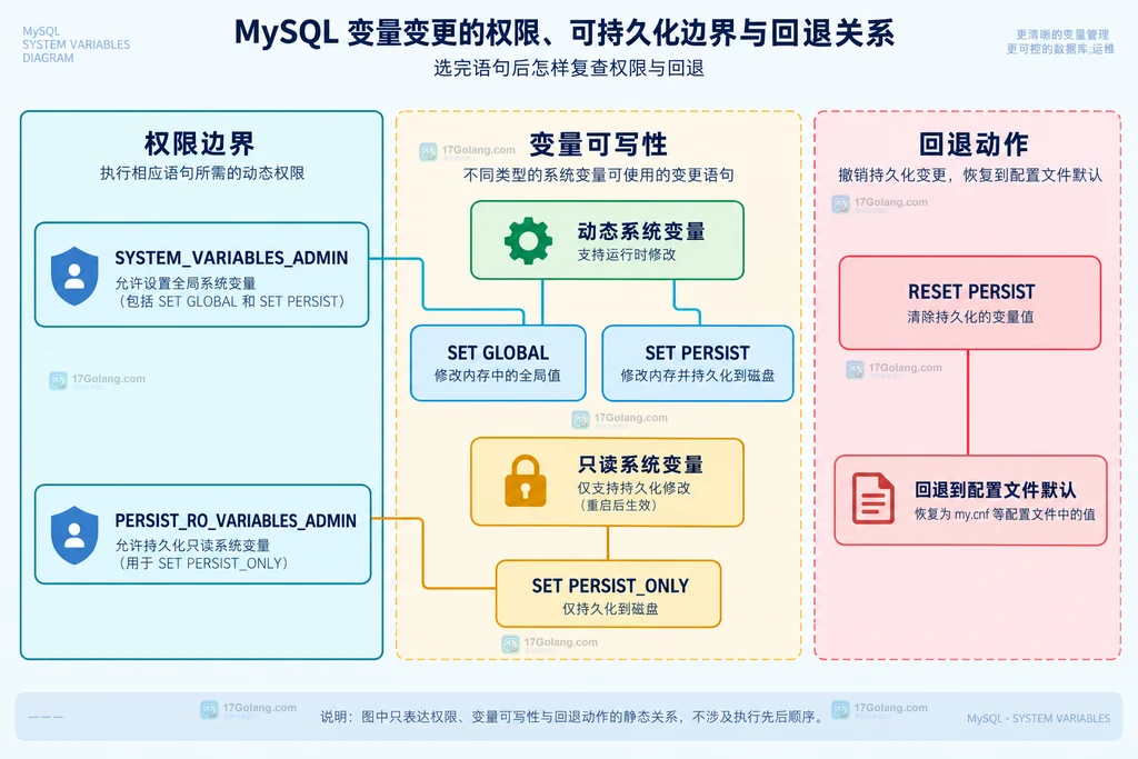 MySQL 系统变量权限、变量可写性与 RESET PERSIST 回退关系结构图