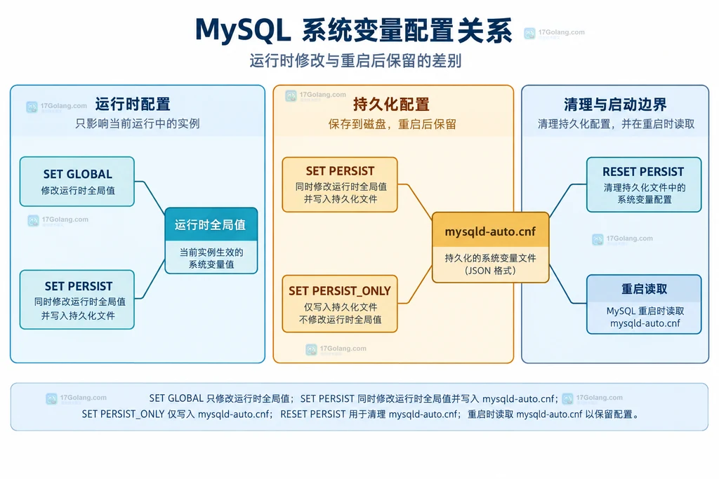 SET GLOBAL、SET PERSIST 与 mysqld-auto.cnf 的运行时和持久化关系结构图