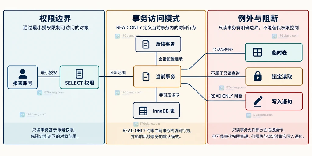 MySQL 只读事务、SELECT 权限、锁定读取、写入语句和临时表例外的边界说明图