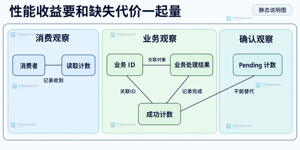 读取计数、成功计数、Pending 计数与业务 ID 的职责关系