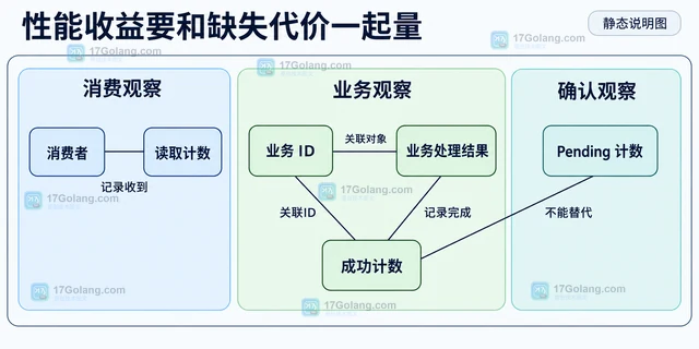 Redis Stream 消费组怎样使用 NOACK