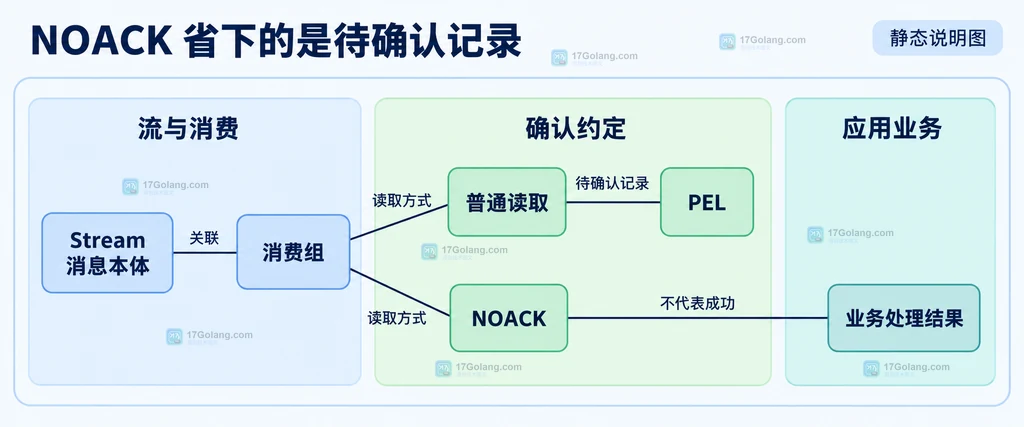 Stream 消息本体、消费组、PEL 与 NOACK 的静态关系