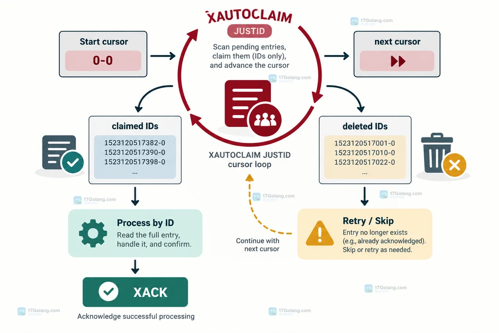 XAUTOCLAIM JUSTID 返回游标和消息 ID 后循环处理并用 XACK 清理 PEL 的结构说明图