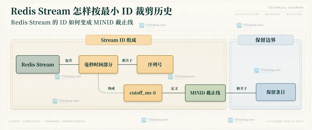 Redis XTRIM 的 MINID 时间窗口、MAXLEN 数量上限以及 exact approximate 取舍结构图