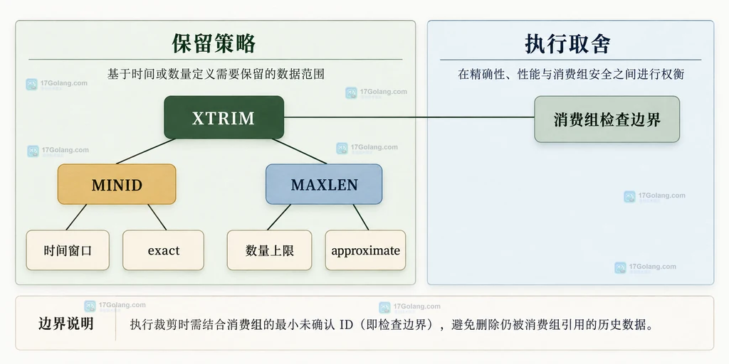 Redis Stream 的毫秒时间部分、序列号、cutoff_ms-0 与 MINID 保留条目之间的结构关系说明图
