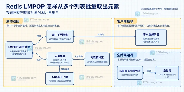 Redis LMPOP 怎样从多个列表批量取出元素