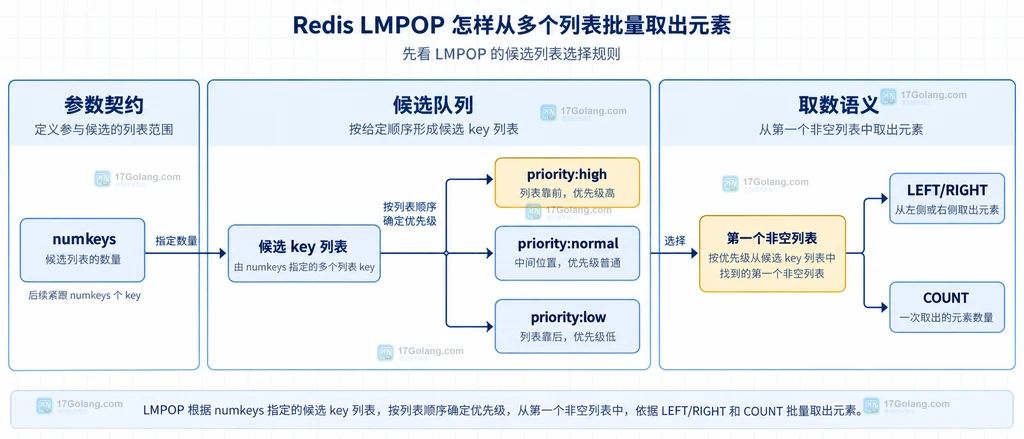 Redis LMPOP 返回列表名与元素集合以及空结果和列表删除边界的静态关系图