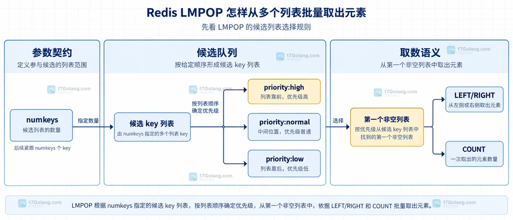 Redis KEEPTTL 的已有 TTL、永久键和不存在键边界关系图