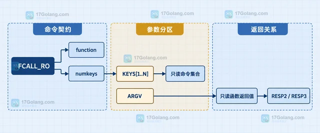 Redis FCALL_RO 怎样调用只读函数