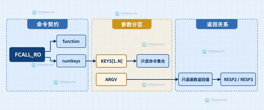 Redis FCALL_RO 的 function、numkeys、KEYS、ARGV 与返回值静态关系图