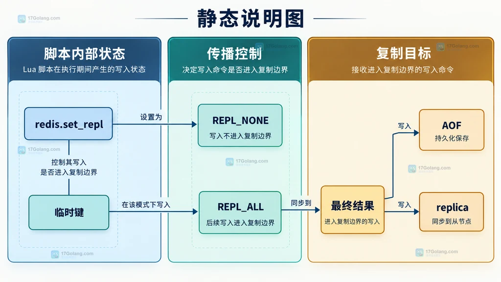 Redis Lua 脚本、写命令、AOF 与 replica 的静态复制关系说明图