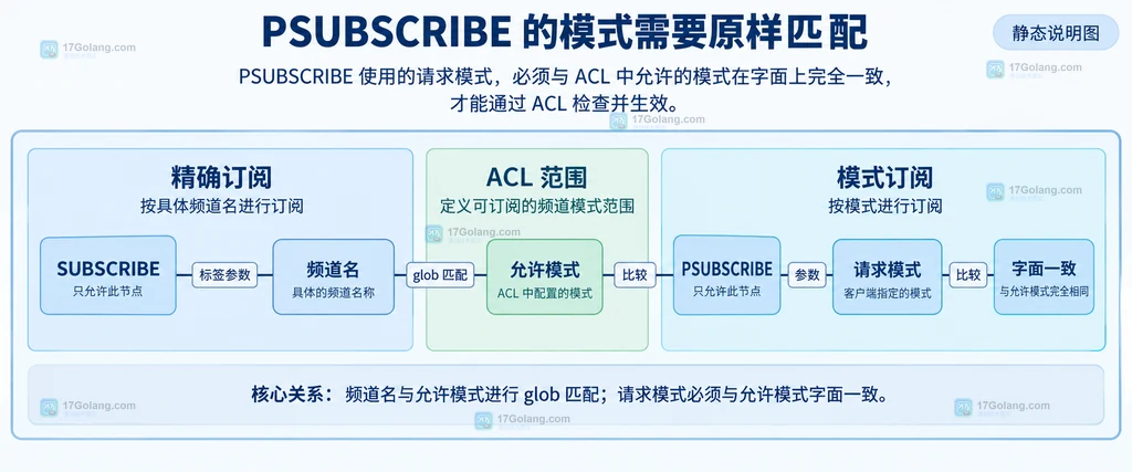 SUBSCRIBE 的频道名匹配与 PSUBSCRIBE 的模式字面匹配职责对比