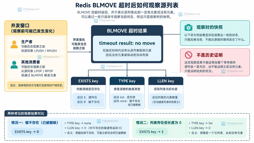 Redis BLMOVE 超时后用 EXISTS TYPE LLEN 观察源列表的边界说明图