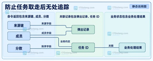 Redis BZPOPMIN 怎样等待最小成员
