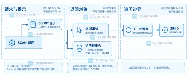 Redis SCAN 的 COUNT 为什么不是返回条数