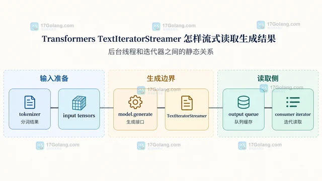 Transformers 怎样按模型 chat template 组织消息