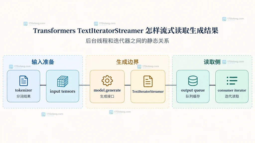 TextIteratorStreamer 的 tokenizer、skip_prompt、timeout、生成线程和消费循环关系图