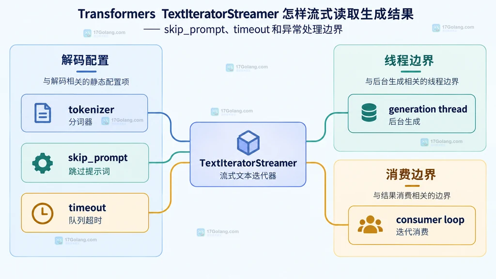 tokenizer、模型生成、TextIteratorStreamer、输出队列和消费迭代器的静态关系图