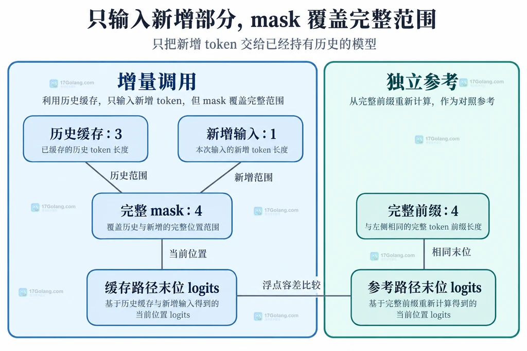 历史缓存长度三与新增输入长度一共同对应长度四的注意力掩码