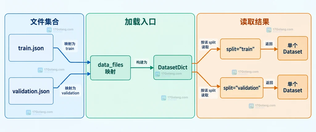 train.json、validation.json、data_files、DatasetDict 和 split 参数之间的静态映射说明图