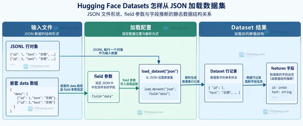 JSONL、嵌套 data 数组、field 参数和 Dataset 字段之间的静态关系说明图