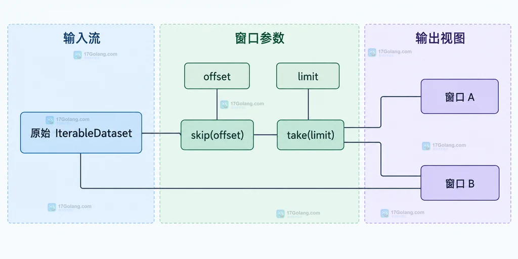 原始 IterableDataset、offset、limit、skip take 与两个逻辑窗口之间的静态参数关系