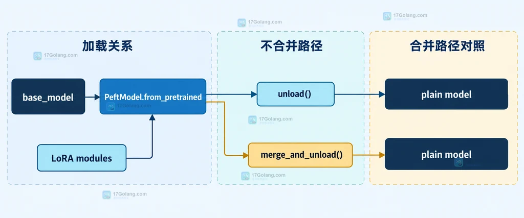 base_model、PeftModel、LoRA modules、unload 和 merge_and_unload 的返回关系结构图