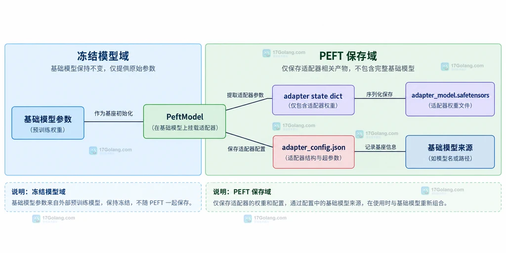 基础模型、PeftModel 与 adapter 保存目录之间的静态关系说明图