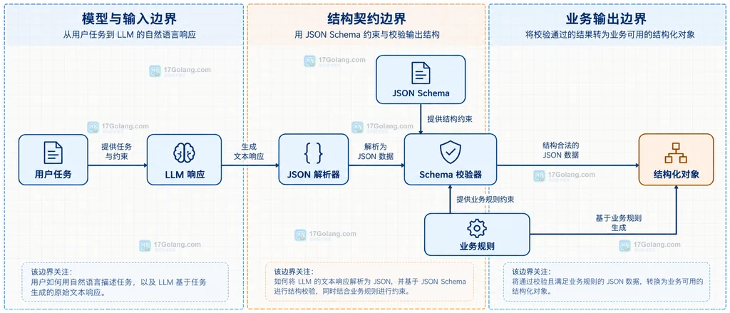 LLM 结构化输出的错误类型、修复预算和降级出口静态关系图