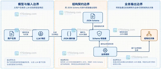LLM 结构化输出失败后怎样做有限修复