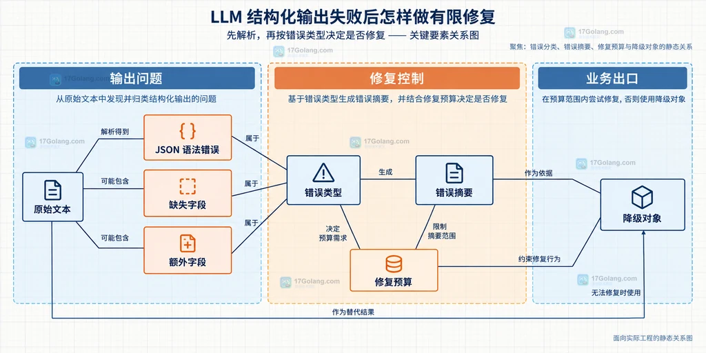 LLM 结构化输出从模型响应到 JSON 解析器、Schema 校验器和业务对象的静态关系图