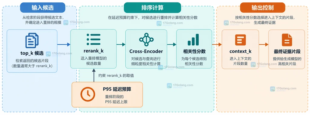 RAG reranker 重排预算与最终证据选择的静态关系图