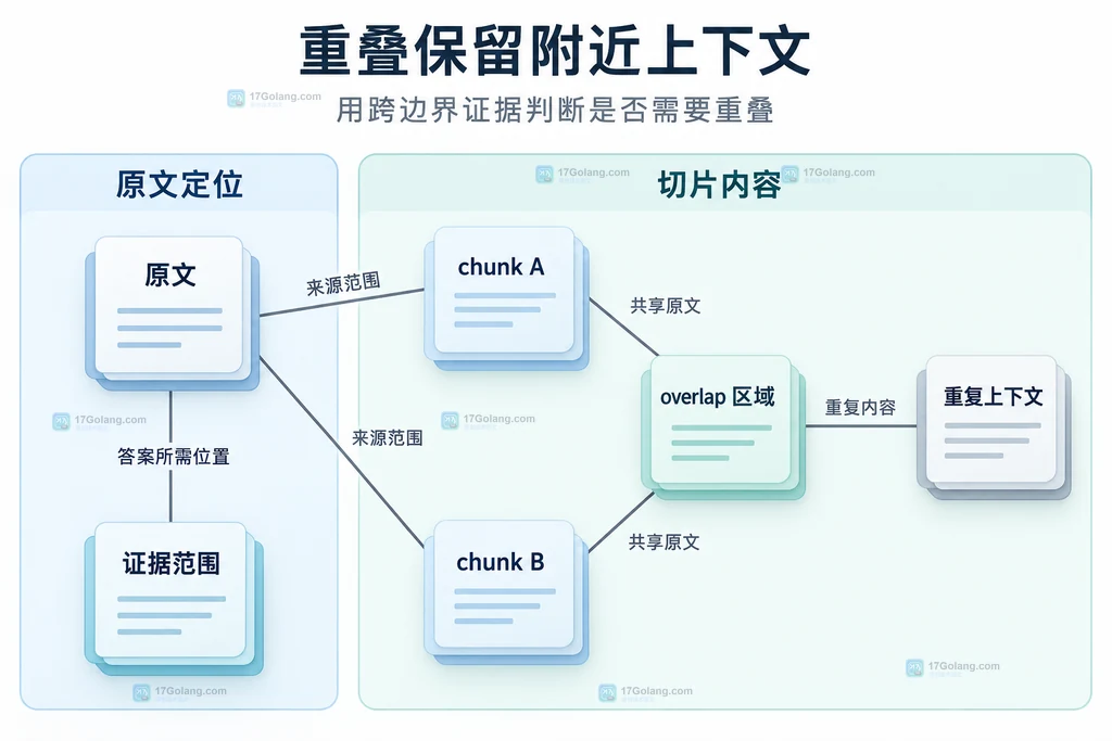 原文证据范围与两个切片及其重叠区域的静态关系