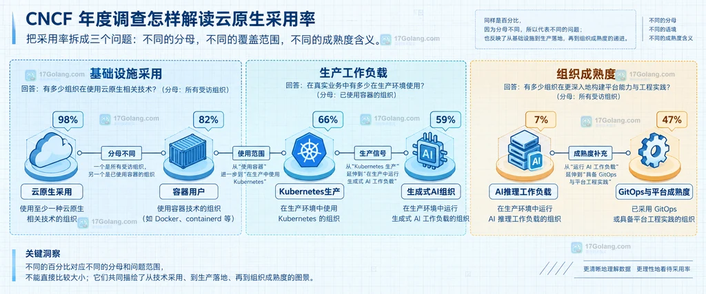 CNCF 调查从 628 名受访样本、问题口径到采用率结论的静态关系说明图