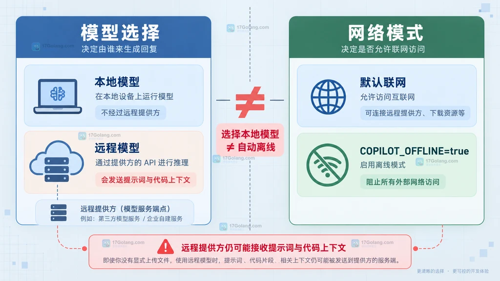 本地模型选择与离线网络模式的边界关系图