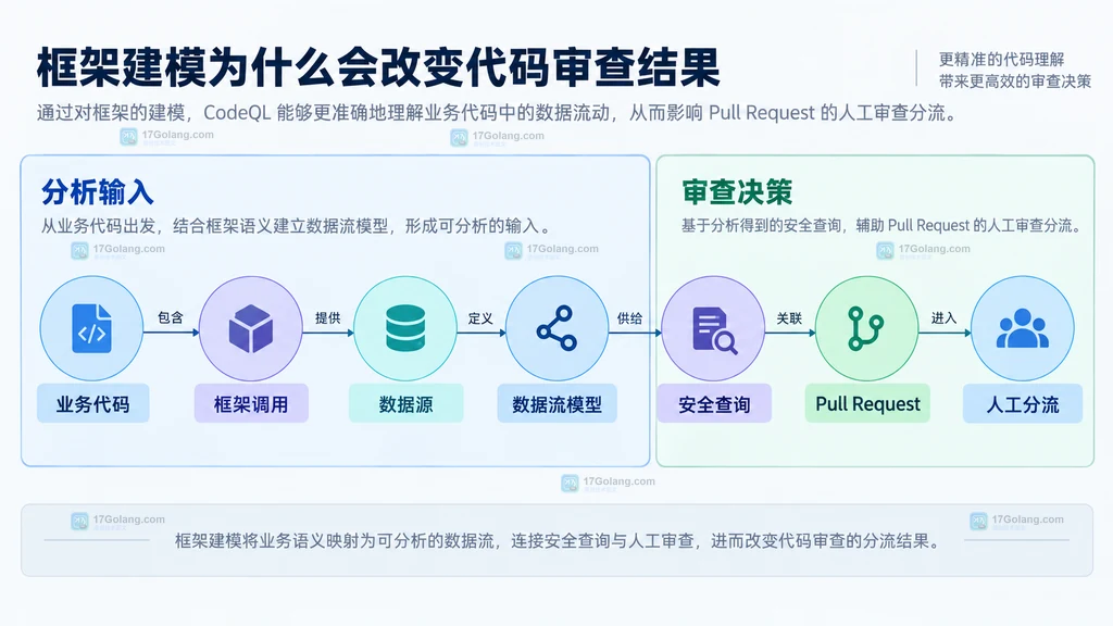 CodeQL 2.26.1 将 Go slog、Java Kotlin Apache POI、Angular HostListener 与查询模型连接到框架覆盖的静态关系图