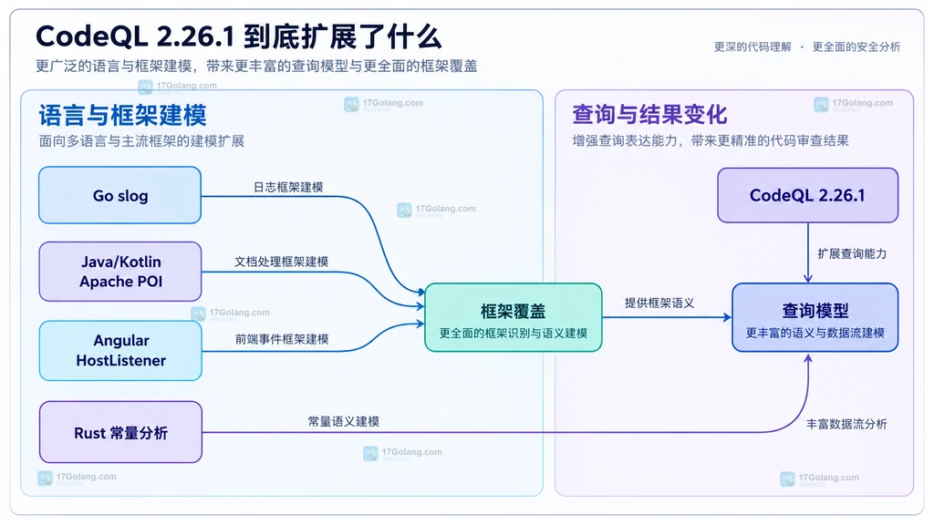 从业务代码和框架调用经过数据源、数据流模型、安全查询到 Pull Request 人工分流的静态关系图