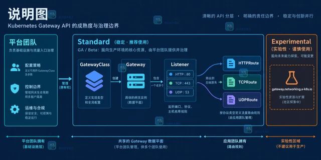 Gateway API 成熟度变化怎样影响入口治理