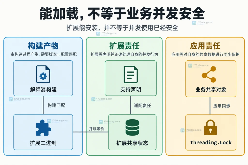 构建产物、扩展支持声明与应用共享状态的兼容性分层关系