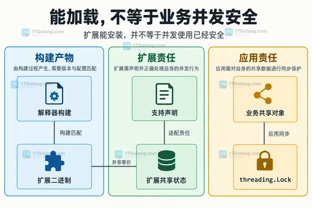 Python 自由线程生态进展应关注哪些兼容性