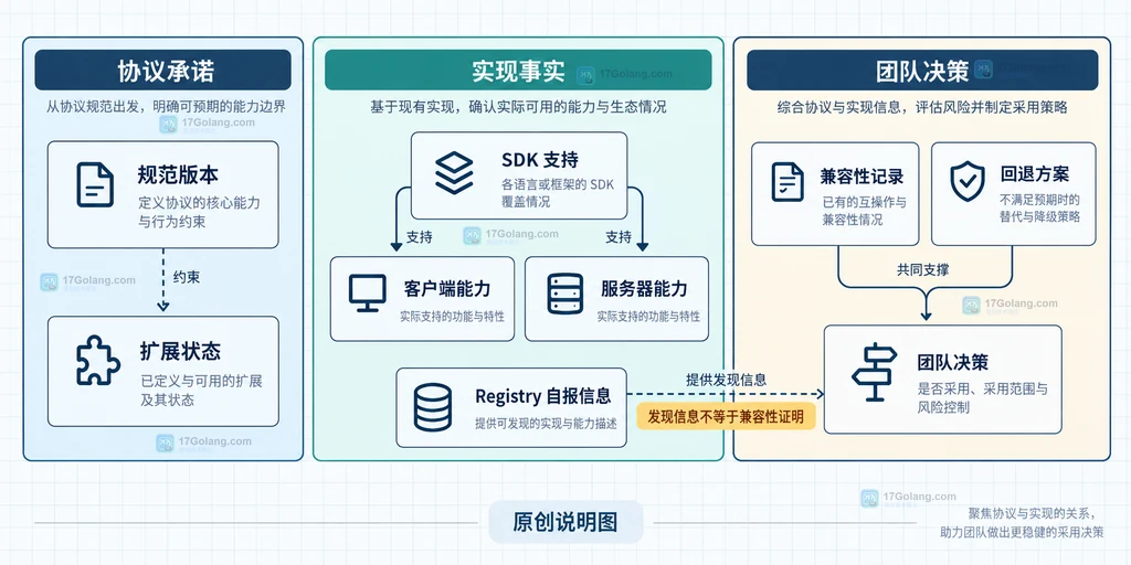 MCP 规范版本、扩展状态、SDK 支持、客户端服务器能力、Registry 自报信息、兼容性记录与回退方案的原创静态关系图