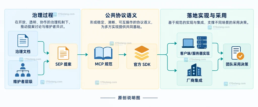 MCP 治理文档、SEP 提案、维护者层级、规范、SDK、客户端服务器与团队采用决策的原创静态关系图