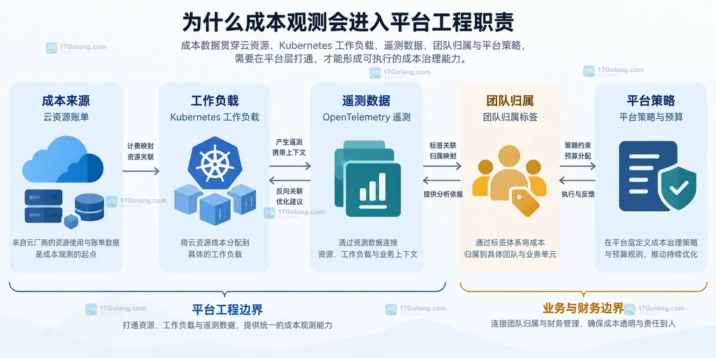 成本来源、Kubernetes 工作负载、遥测数据、团队归属和平台策略之间的静态关系说明图
